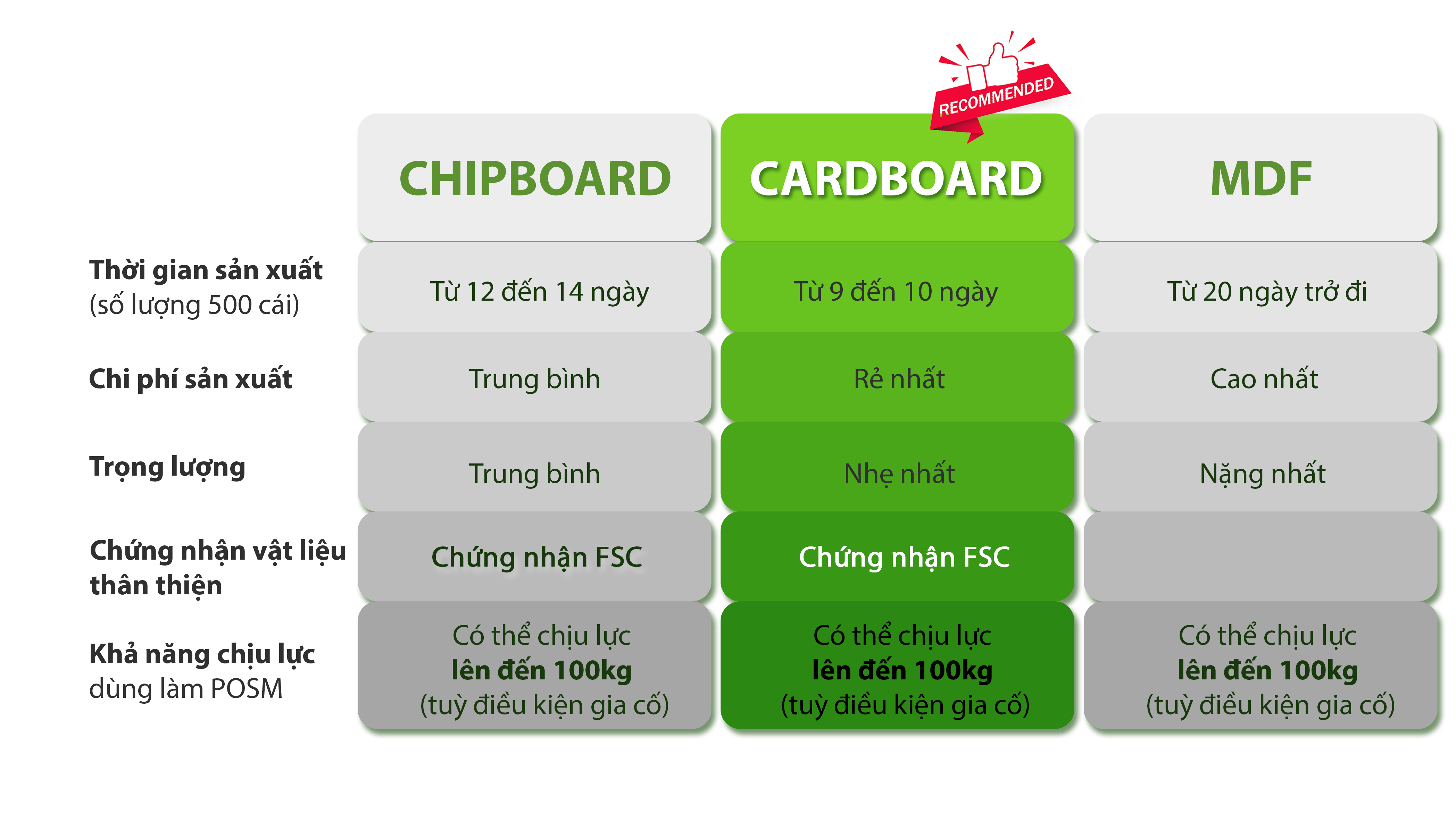 Bảng so sánh vật liệu giấy cardboard, chipboard và MDF trên POSM